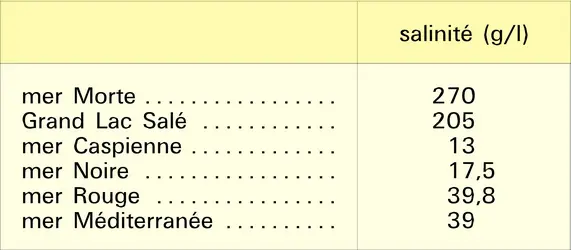 Salinité des mers - crédits : Encyclopædia Universalis France