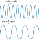 Ondes électromagnétiques - crédits : © Encyclopædia Britannica, Inc.