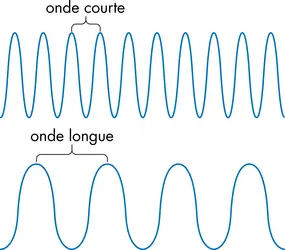 Ondes électromagnétiques - crédits : © Encyclopædia Britannica, Inc.