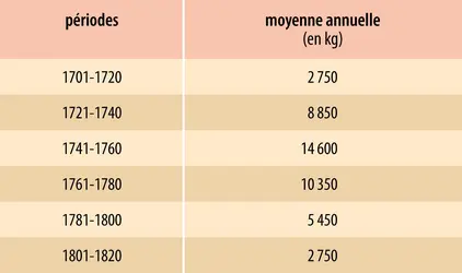 Production aurifère du Brésil, de 1701 à 1820 - crédits : Encyclopædia Universalis France