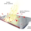 Principe de l'effet photoélectrique - crédits : © Encyclopædia Universalis France