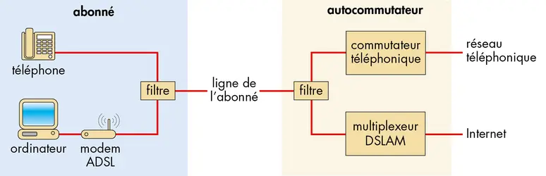 Principe de L’ADSL - crédits : © Encyclopædia Universalis France