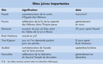Principales fêtes juives - crédits : © Encyclopædia Universalis France