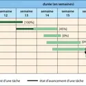 Diagramme de Gantt - crédits : © Encyclopædia Universalis France