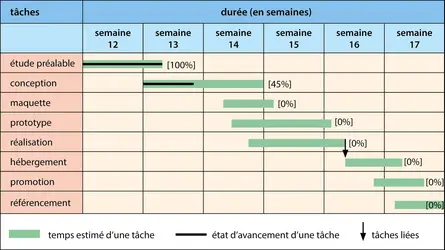 Diagramme de Gantt - crédits : © Encyclopædia Universalis France