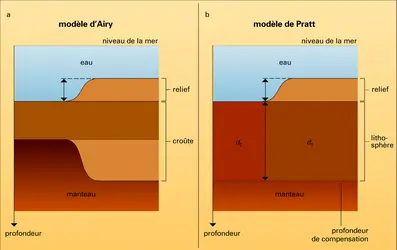 Isostasie - crédits : Encyclopædia Universalis France