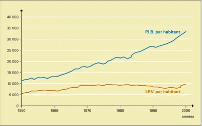 Indicateur de progrès véritable (I.P.V.) et P.I.B. par habitant aux États-Unis - crédits : © 2005 Encyclopædia Universalis France S.A.
