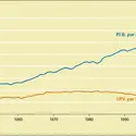 Indicateur de progrès véritable (I.P.V.) et P.I.B. par habitant aux États-Unis - crédits : © 2005 Encyclopædia Universalis France S.A.