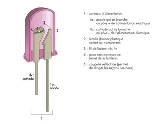 Diode électroluminescente - crédits : © Encyclopædia Universalis France