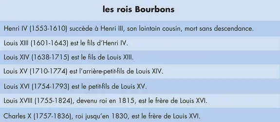 Les rois Bourbons - crédits : © Encyclopædia Universalis France