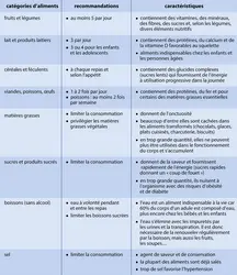 <p>	Aliments et santé</p>
 - crédits : © Encyclopædia Universalis France