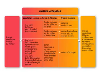 Rôle des moteurs mécaniques - crédits : © Encyclopædia Universalis France