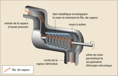 Turbine à vapeur - crédits : © Encyclopædia Universalis France