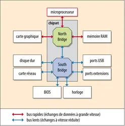 Carte mère - crédits : © 2014 Encyclopædia Universalis