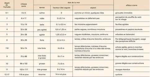 Échelle des vents - crédits : Encyclopædia Universalis France