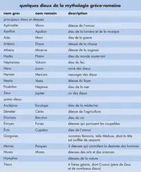 Divinités grecques et romaines - crédits : © Encyclopædia Universalis France