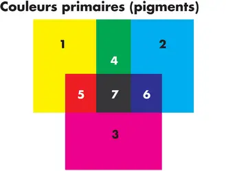 Couleurs primaires - crédits : © Encyclopædia Britannica, Inc.