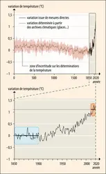 Évolution de la variation de la température globale moyenne à la surface de la Terre - crédits : © Encyclopædia Universalis France