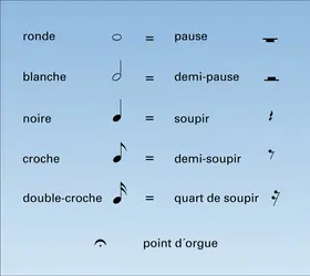 Notes et silences - crédits : Encyclopædia Universalis France