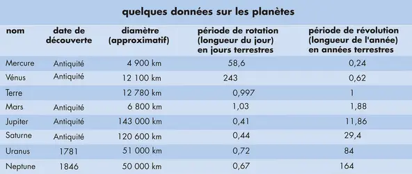 Quelques données sur les planètes - crédits : © Encyclopædia Universalis France