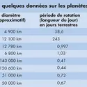 Quelques données sur les planètes - crédits : © Encyclopædia Universalis France