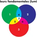 Couleurs primaires - crédits : © Encyclopædia Britannica, Inc.