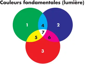 Couleurs primaires - crédits : © Encyclopædia Britannica, Inc.