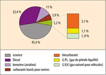 Carburants utilisés dans les transports - crédits : © 2013 Encyclopædia Universalis