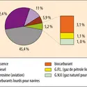 Carburants utilisés dans les transports - crédits : © 2013 Encyclopædia Universalis