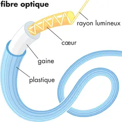 Fibre optique - crédits : © Encyclopædia Britannica, Inc.