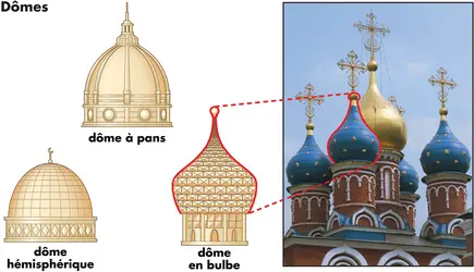 Dômes, architecture - crédits : © Encyclopædia Britannica, Inc.