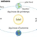 Cycle des saisons - crédits : © Encyclopædia Britannica, Inc.