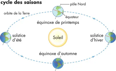 Cycle des saisons - crédits : © Encyclopædia Britannica, Inc.