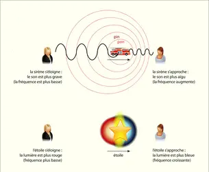 Effet Doppler-Fizeau - crédits : © Encyclopædia Universalis France