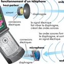 Téléphone - crédits : © Encyclopædia Britannica, Inc.