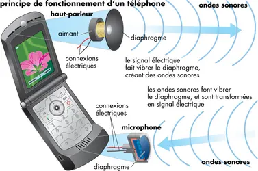 Téléphone - crédits : © Encyclopædia Britannica, Inc.