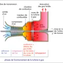 Turbine à gaz - crédits : © Encyclopædia Universalis France