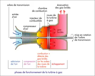 Turbine à gaz - crédits : © Encyclopædia Universalis France