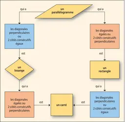 Parallélogrammes - crédits : © Encyclopædia Universalis France