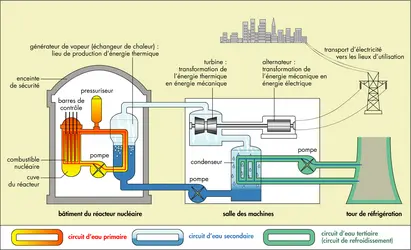 Centrale nucléaire - crédits : © Encyclopædia Universalis France