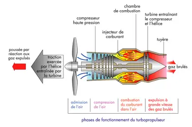 Moteur à réaction : turbopropulseur - crédits : © Encyclopædia Universalis France