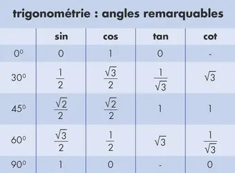 Valeurs trigonométriques - crédits : © Encyclopædia Universalis France