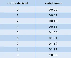 Codage binaire - crédits : © Encyclopædia Universalis France