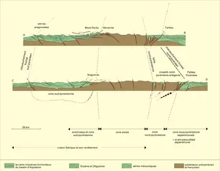 Géologie des Pyrénées - crédits : Encyclopædia Universalis France