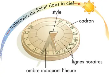 Cadran solaire - crédits : © Encyclopædia Britannica, Inc.