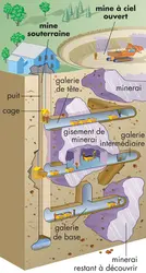 Exploitation minière - crédits : © Encyclopædia Britannica, Inc.