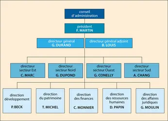 Diagramme d’organisation pour un projet donné - crédits : © Encyclopædia Universalis France