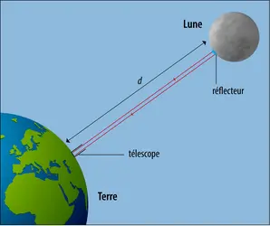 Mesure de la distance Terre-Lune - crédits : © 2014 Encyclopædia Universalis