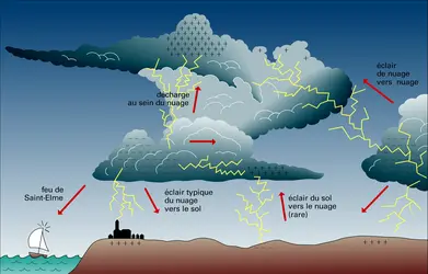 Typologie des éclairs - crédits : Encyclopædia Universalis France