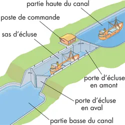 Écluse - crédits : © Encyclopædia Britannica, Inc.